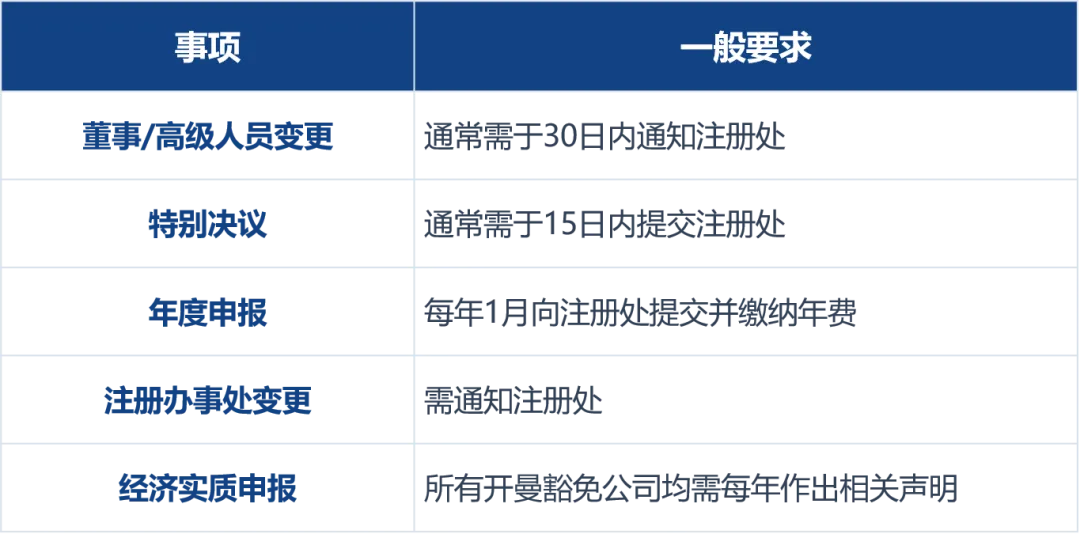 开曼豁免公司主要备案时限